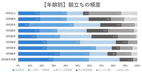 20代 朝立ちしない|何歳まで朝立ちするのが普通？人に聞けない朝立ちの。